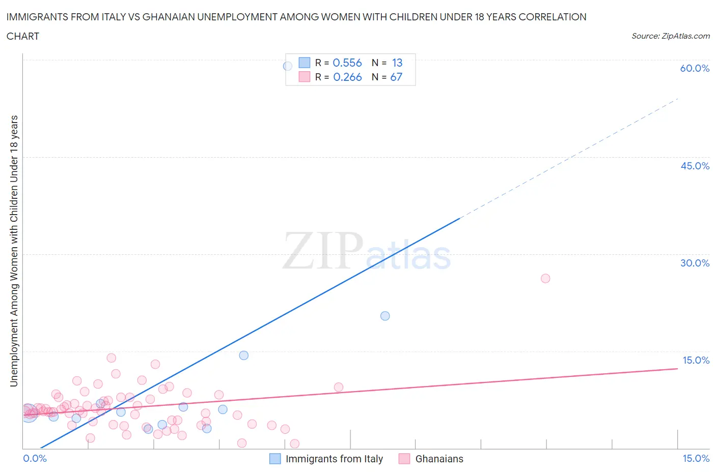 Immigrants from Italy vs Ghanaian Unemployment Among Women with Children Under 18 years
