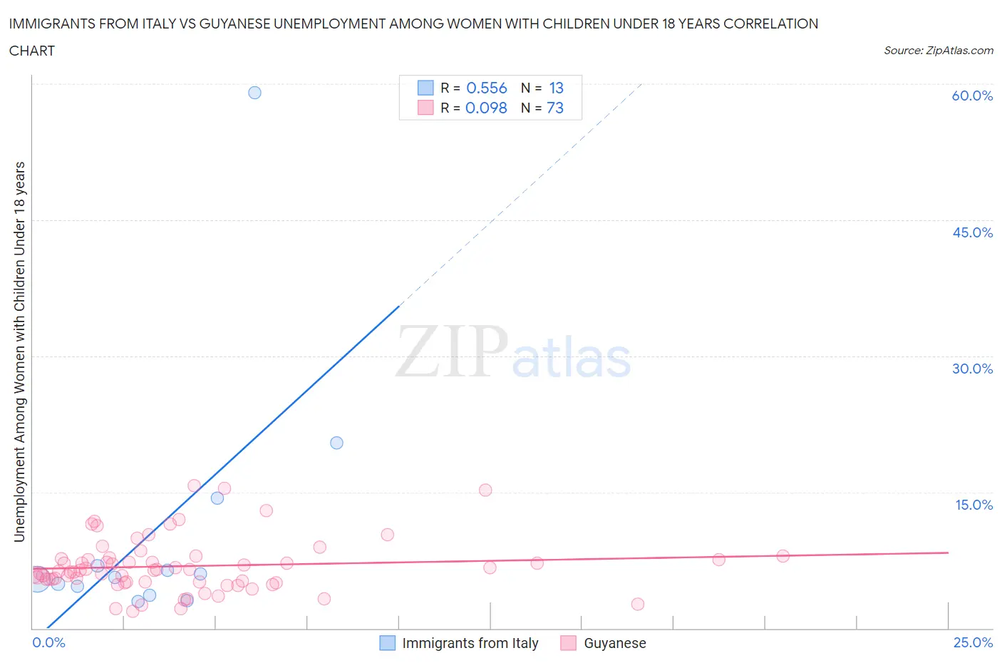 Immigrants from Italy vs Guyanese Unemployment Among Women with Children Under 18 years