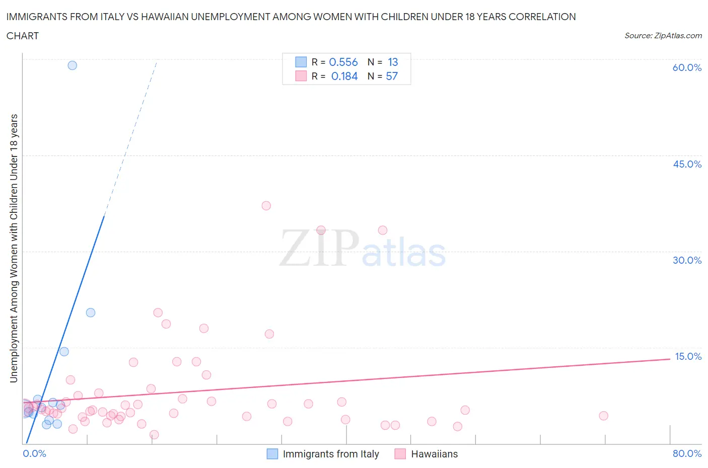 Immigrants from Italy vs Hawaiian Unemployment Among Women with Children Under 18 years