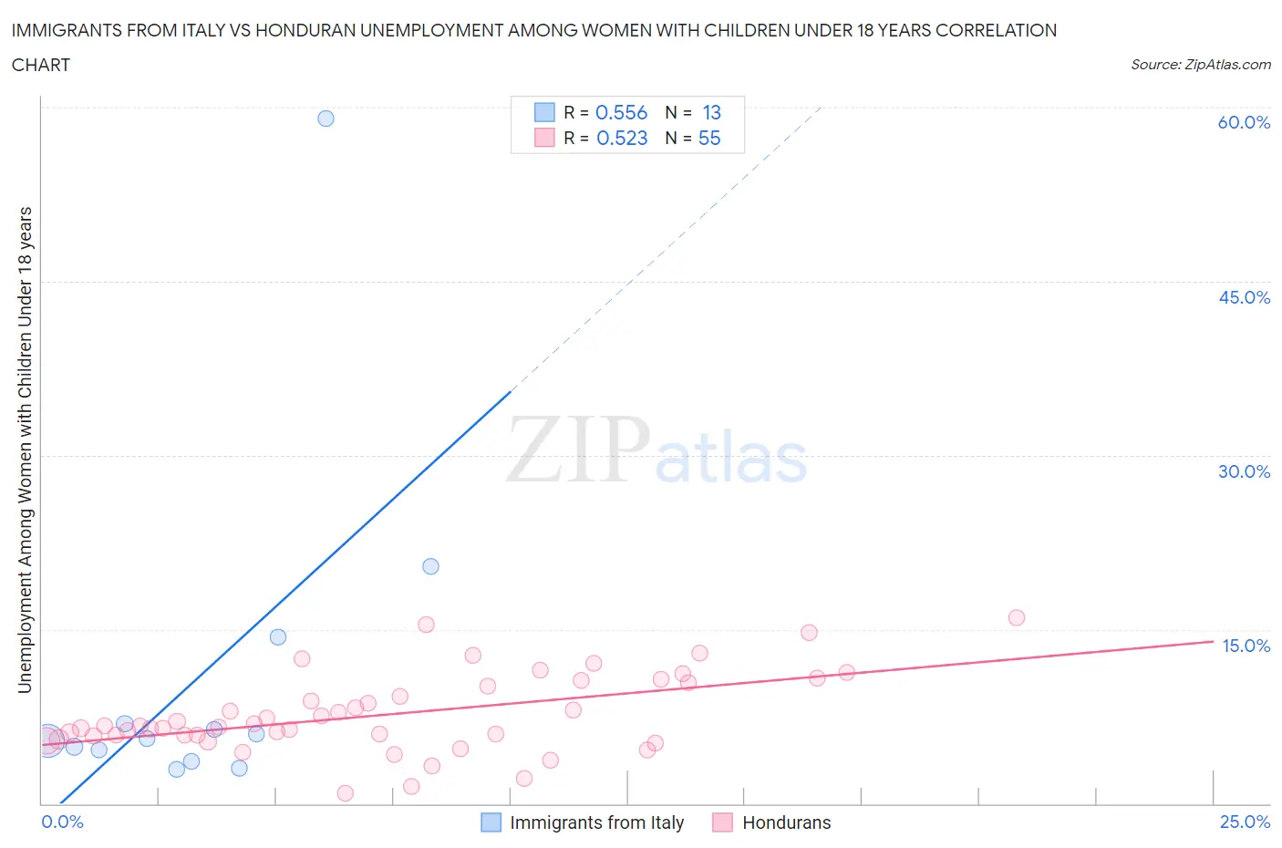 Immigrants from Italy vs Honduran Unemployment Among Women with Children Under 18 years