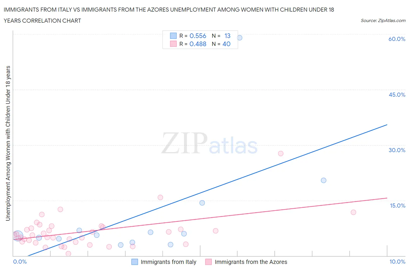Immigrants from Italy vs Immigrants from the Azores Unemployment Among Women with Children Under 18 years