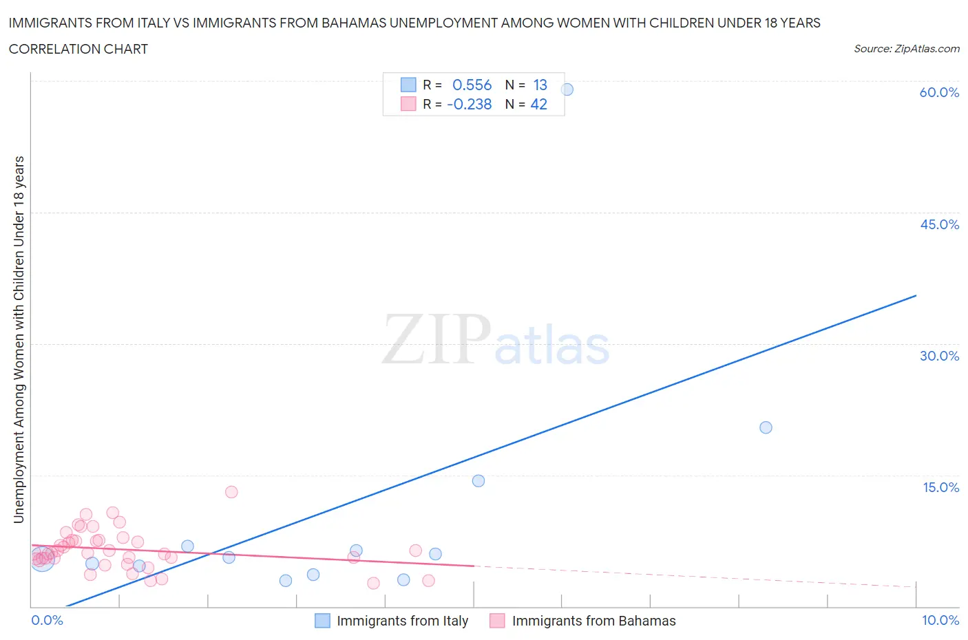 Immigrants from Italy vs Immigrants from Bahamas Unemployment Among Women with Children Under 18 years