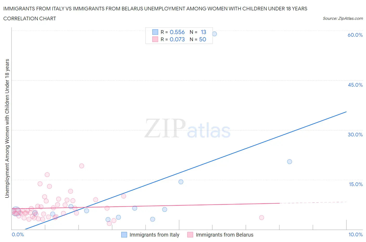Immigrants from Italy vs Immigrants from Belarus Unemployment Among Women with Children Under 18 years