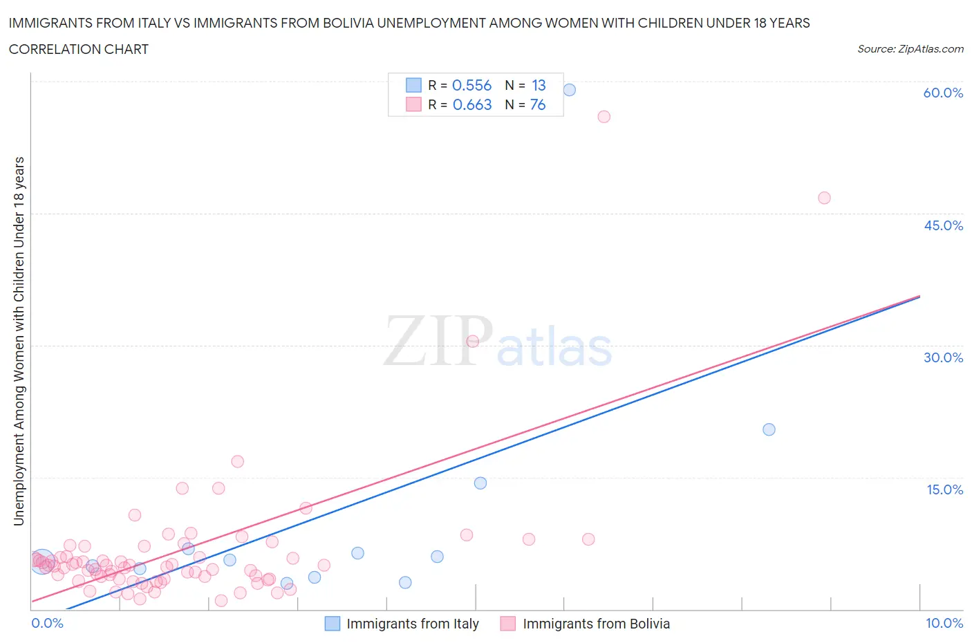 Immigrants from Italy vs Immigrants from Bolivia Unemployment Among Women with Children Under 18 years