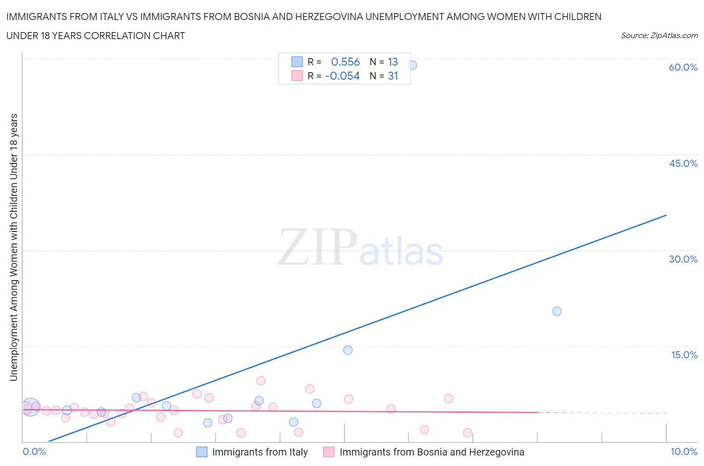 Immigrants from Italy vs Immigrants from Bosnia and Herzegovina Unemployment Among Women with Children Under 18 years
