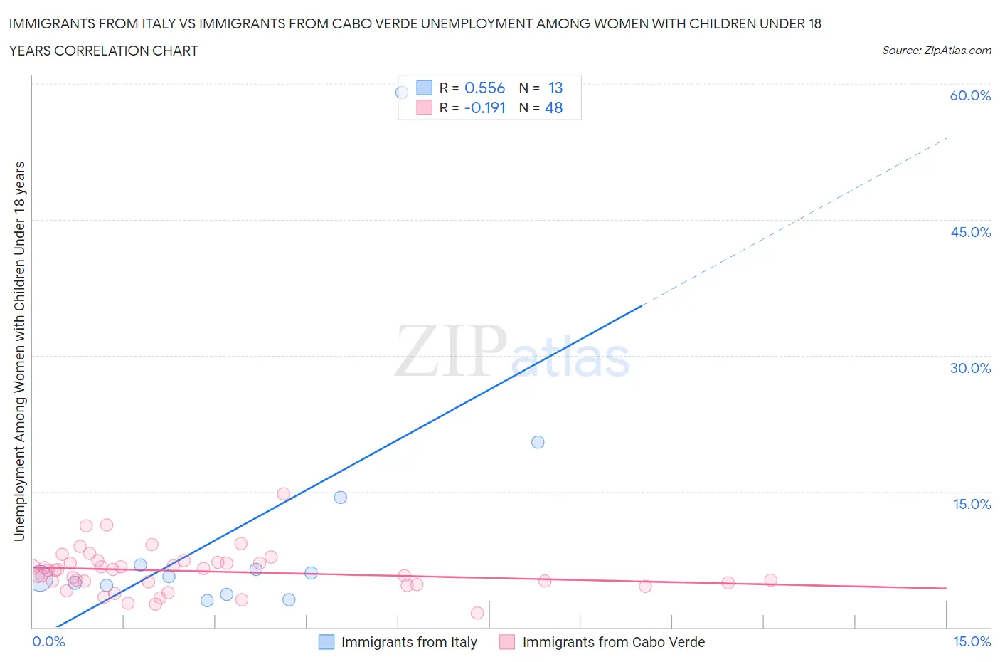 Immigrants from Italy vs Immigrants from Cabo Verde Unemployment Among Women with Children Under 18 years