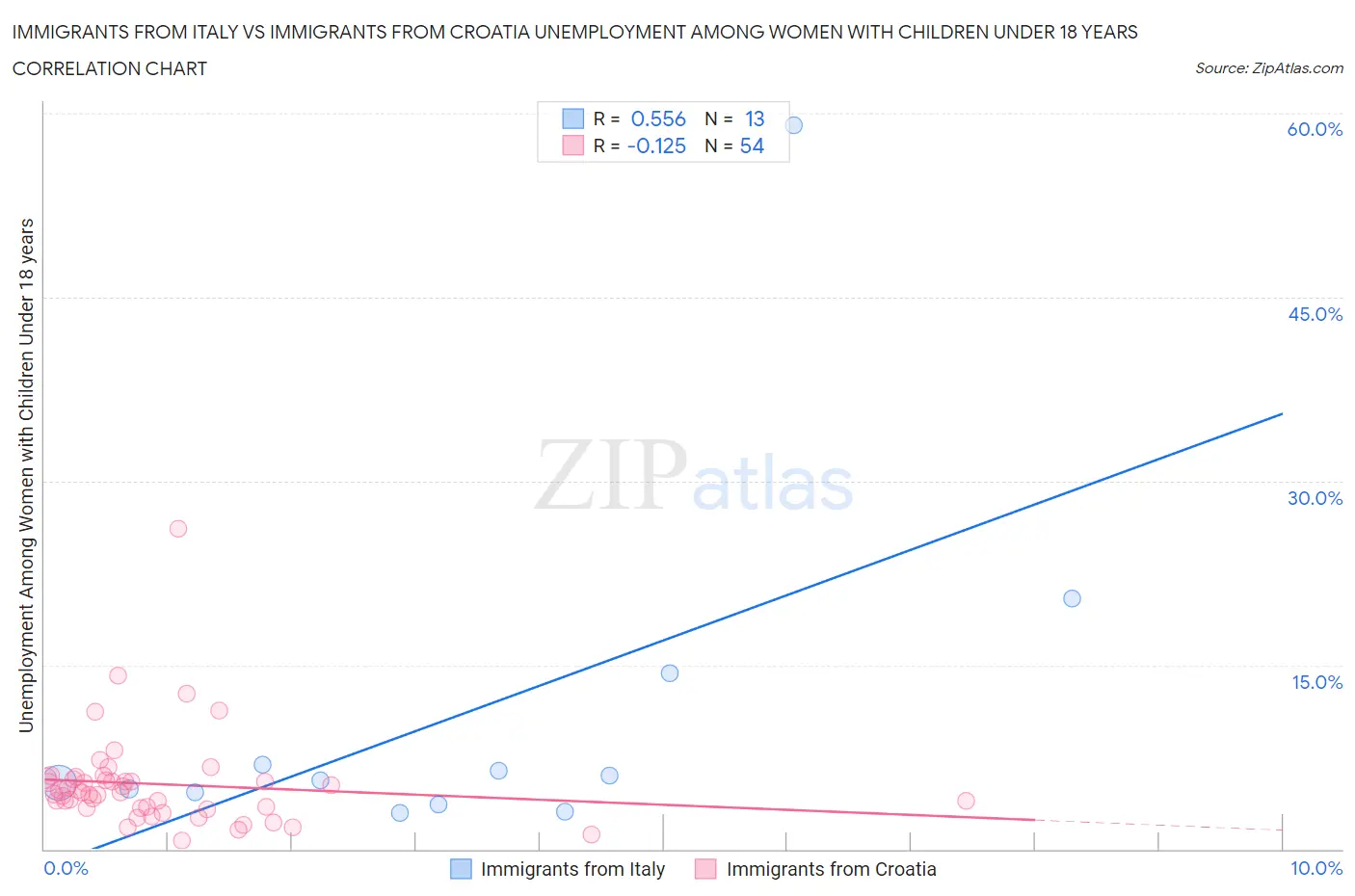 Immigrants from Italy vs Immigrants from Croatia Unemployment Among Women with Children Under 18 years