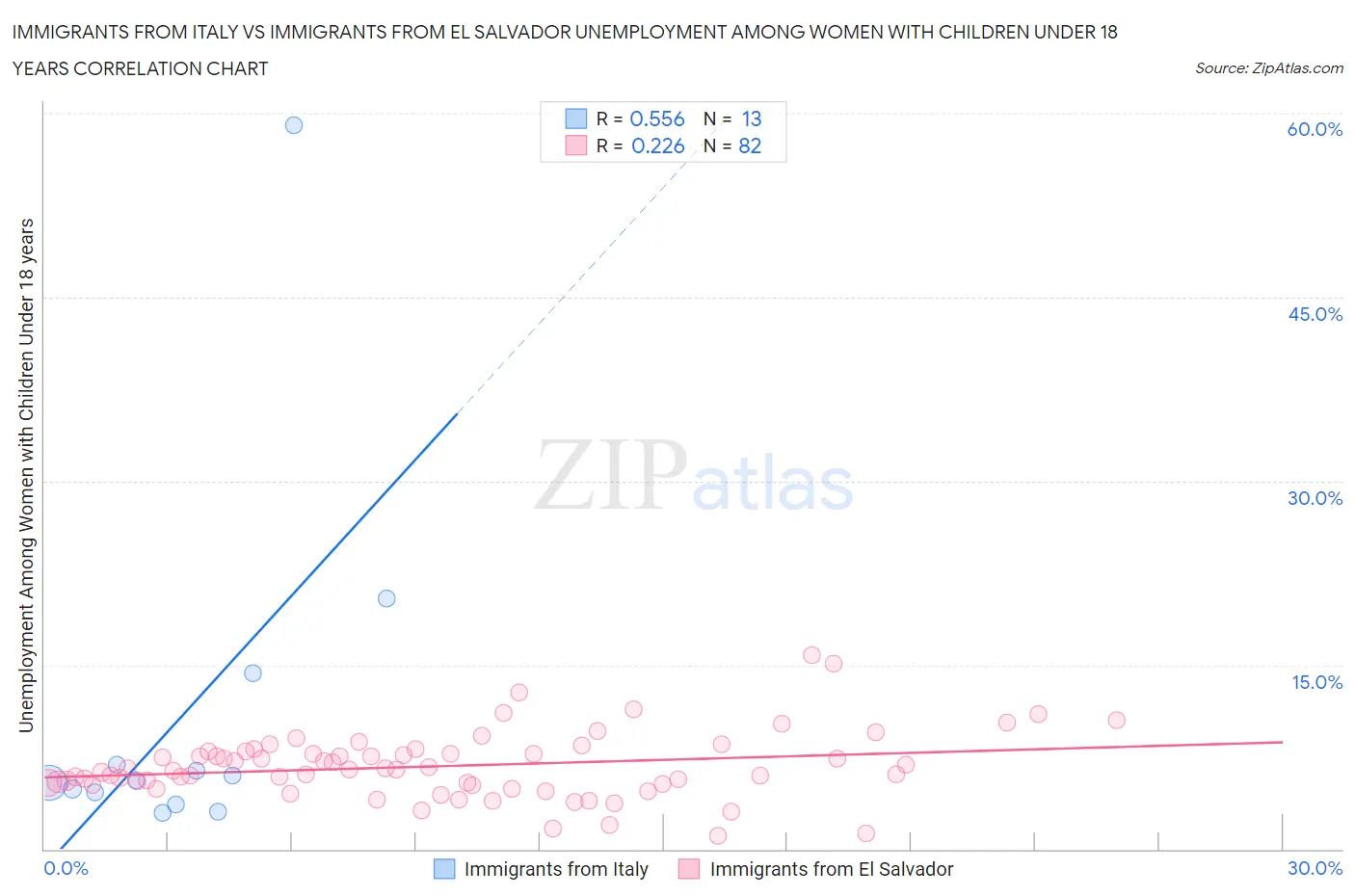 Immigrants from Italy vs Immigrants from El Salvador Unemployment Among Women with Children Under 18 years