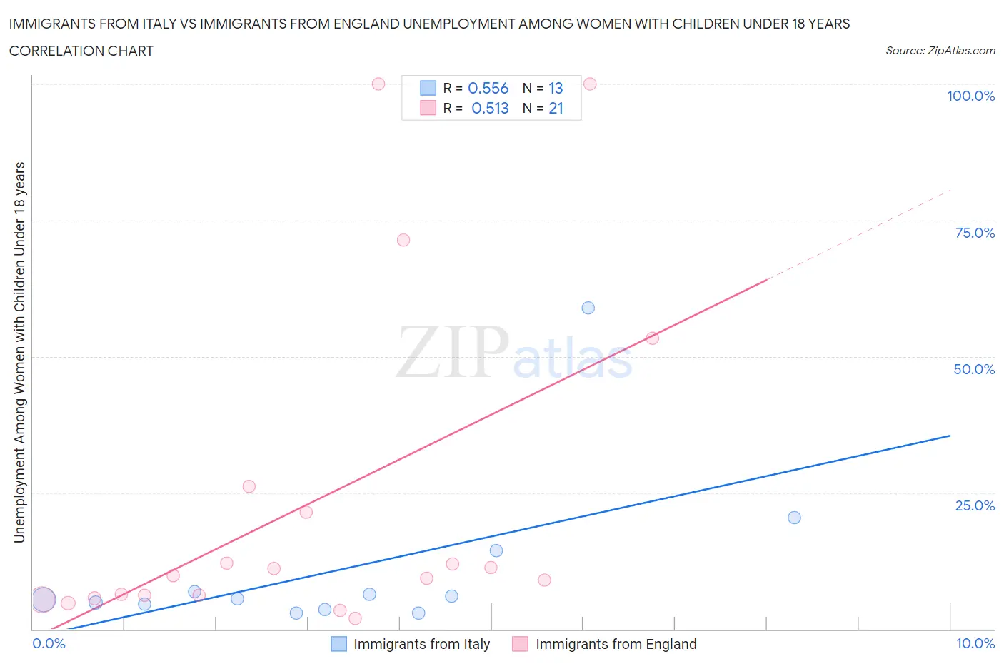 Immigrants from Italy vs Immigrants from England Unemployment Among Women with Children Under 18 years