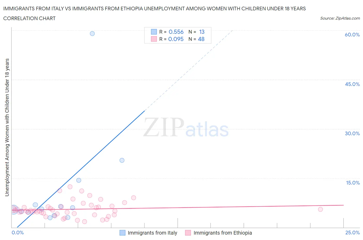 Immigrants from Italy vs Immigrants from Ethiopia Unemployment Among Women with Children Under 18 years