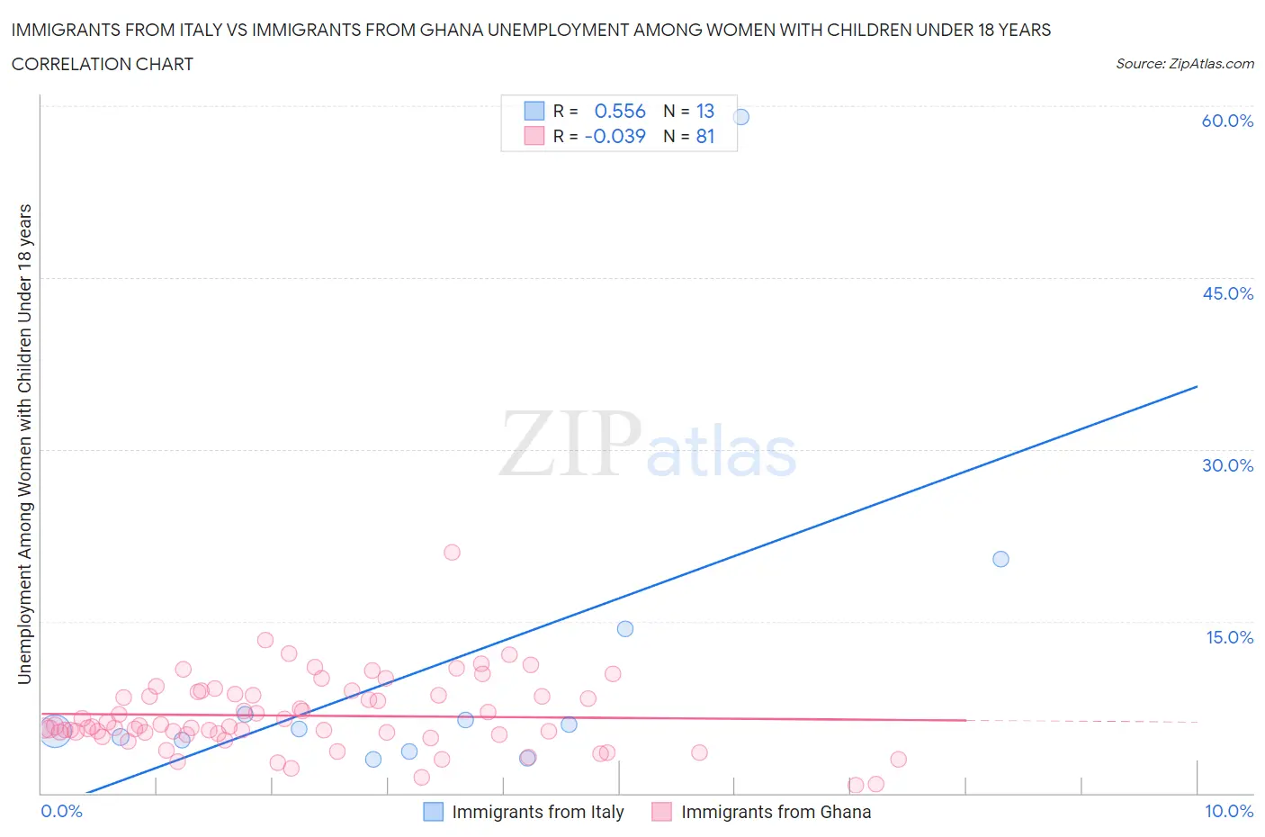 Immigrants from Italy vs Immigrants from Ghana Unemployment Among Women with Children Under 18 years