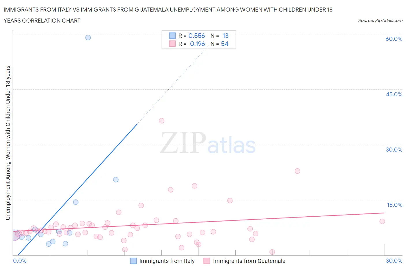 Immigrants from Italy vs Immigrants from Guatemala Unemployment Among Women with Children Under 18 years