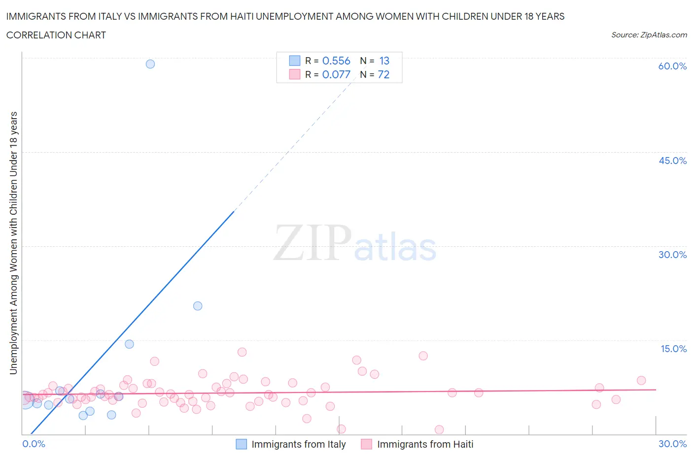 Immigrants from Italy vs Immigrants from Haiti Unemployment Among Women with Children Under 18 years