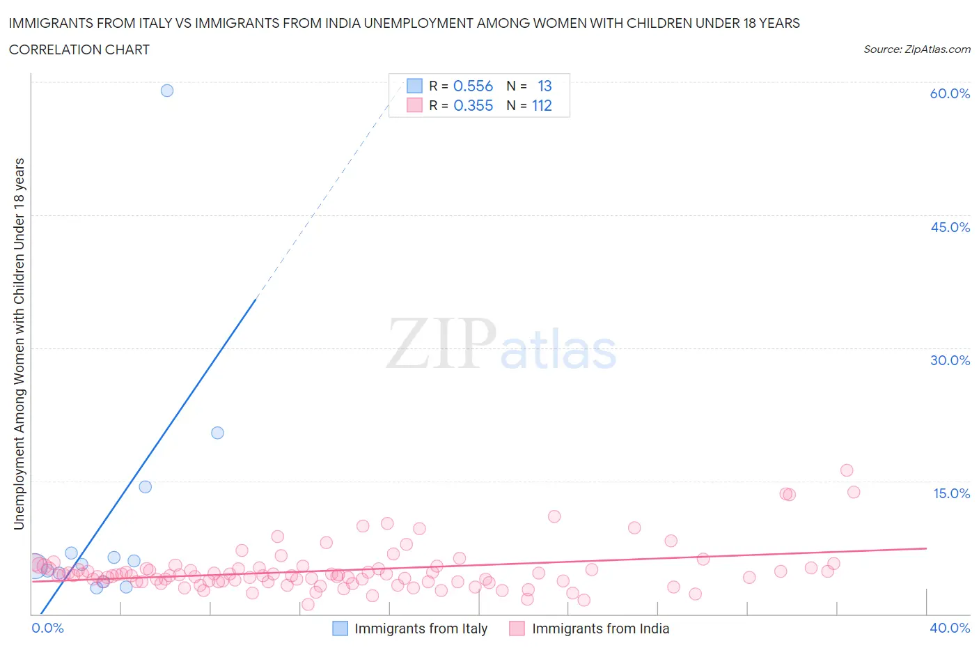 Immigrants from Italy vs Immigrants from India Unemployment Among Women with Children Under 18 years
