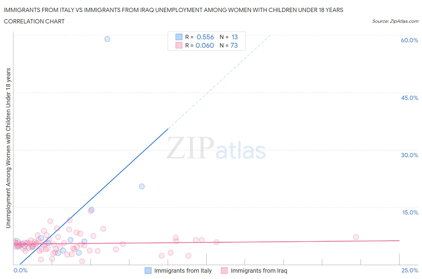 Immigrants from Italy vs Immigrants from Iraq Unemployment Among Women with Children Under 18 years