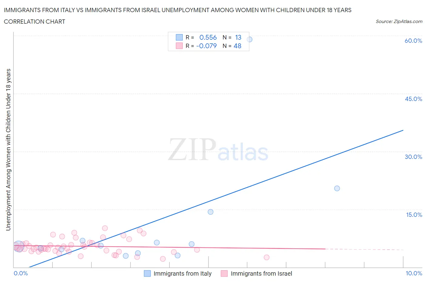 Immigrants from Italy vs Immigrants from Israel Unemployment Among Women with Children Under 18 years