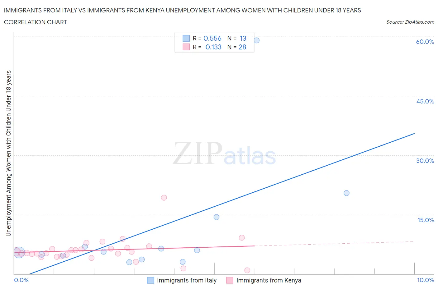 Immigrants from Italy vs Immigrants from Kenya Unemployment Among Women with Children Under 18 years