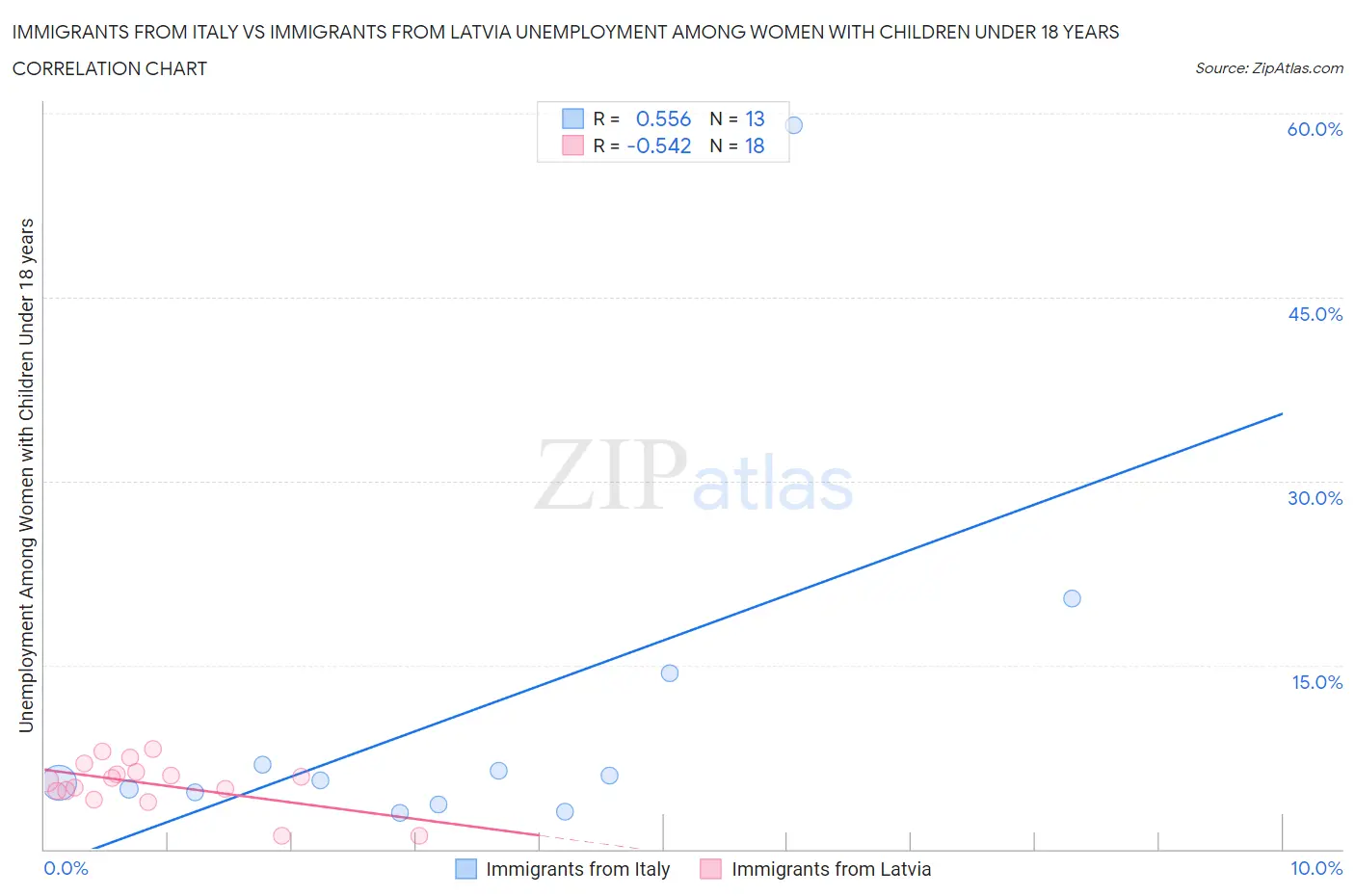 Immigrants from Italy vs Immigrants from Latvia Unemployment Among Women with Children Under 18 years