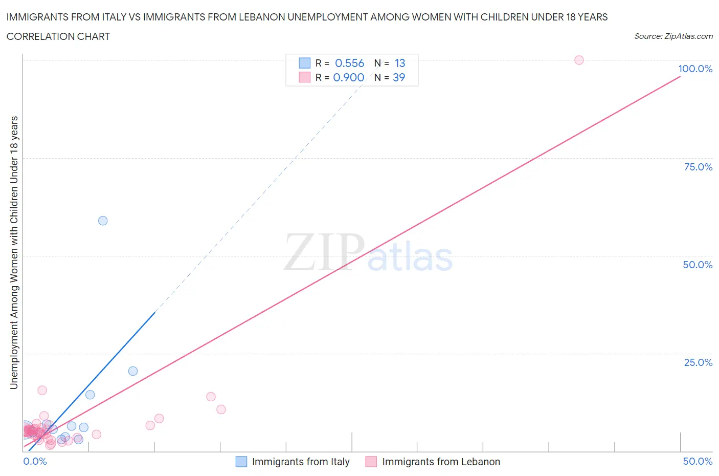 Immigrants from Italy vs Immigrants from Lebanon Unemployment Among Women with Children Under 18 years