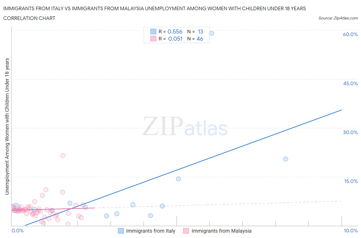 Immigrants from Italy vs Immigrants from Malaysia Unemployment Among Women with Children Under 18 years