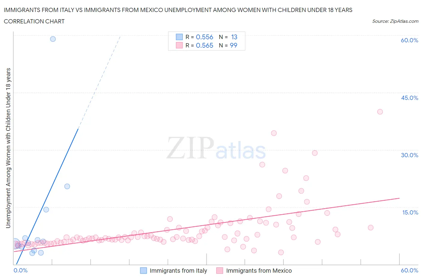 Immigrants from Italy vs Immigrants from Mexico Unemployment Among Women with Children Under 18 years