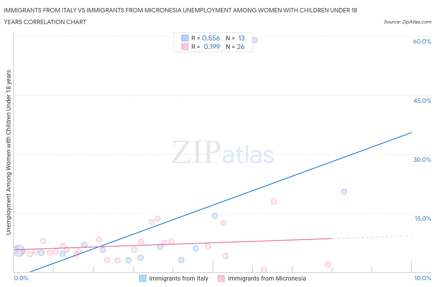 Immigrants from Italy vs Immigrants from Micronesia Unemployment Among Women with Children Under 18 years