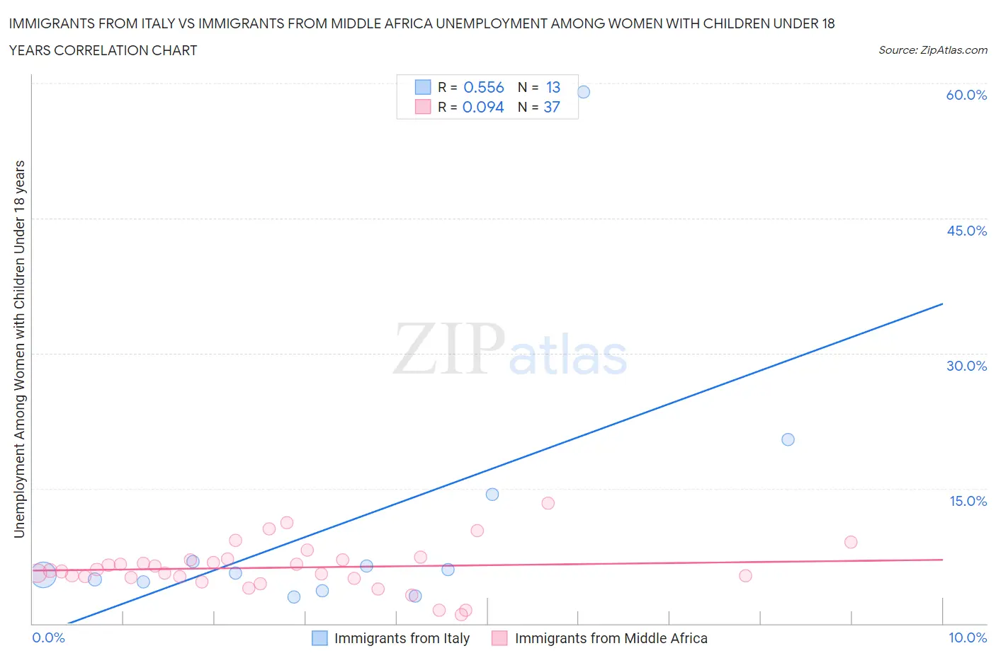 Immigrants from Italy vs Immigrants from Middle Africa Unemployment Among Women with Children Under 18 years