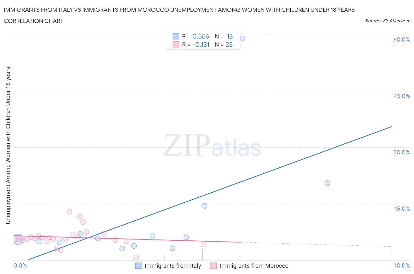 Immigrants from Italy vs Immigrants from Morocco Unemployment Among Women with Children Under 18 years