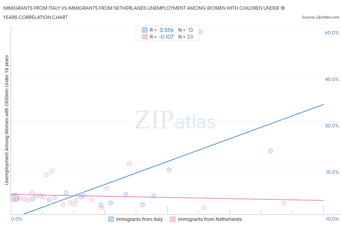 Immigrants from Italy vs Immigrants from Netherlands Unemployment Among Women with Children Under 18 years