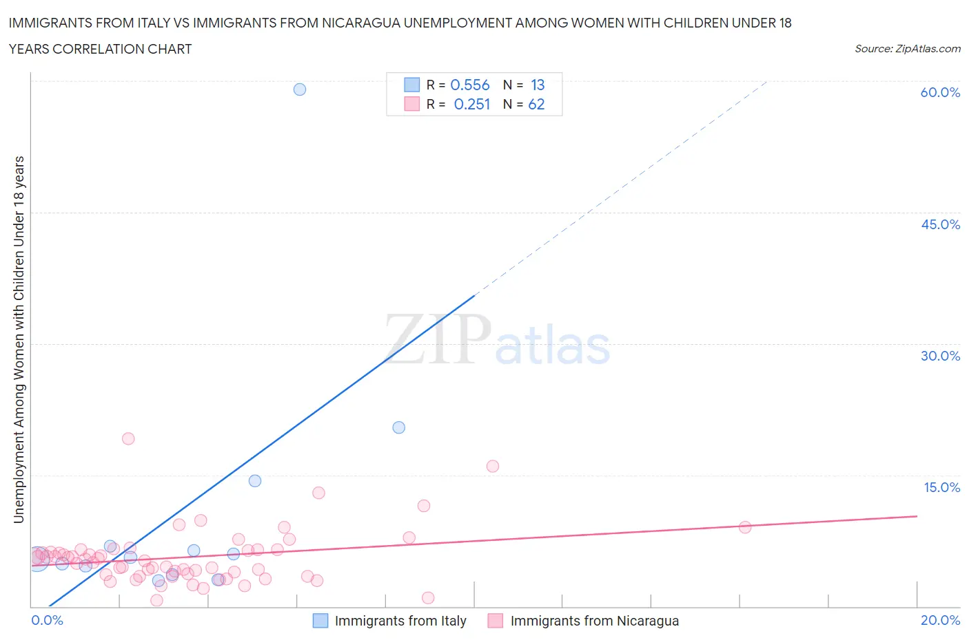 Immigrants from Italy vs Immigrants from Nicaragua Unemployment Among Women with Children Under 18 years