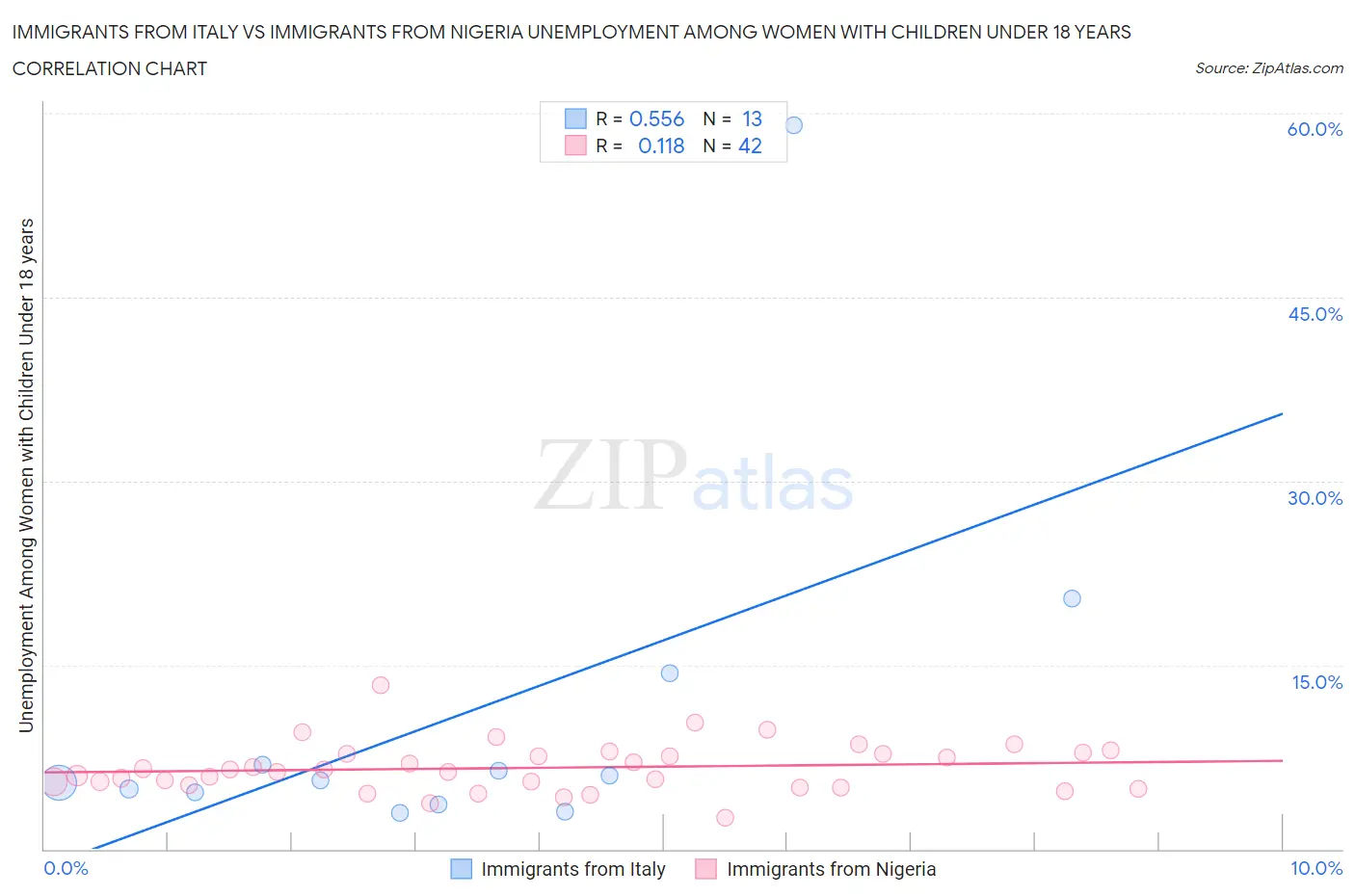 Immigrants from Italy vs Immigrants from Nigeria Unemployment Among Women with Children Under 18 years