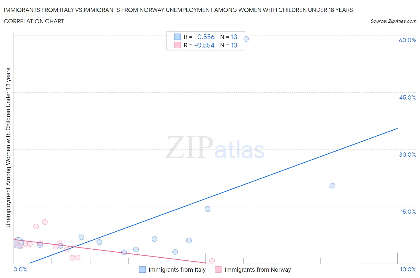 Immigrants from Italy vs Immigrants from Norway Unemployment Among Women with Children Under 18 years