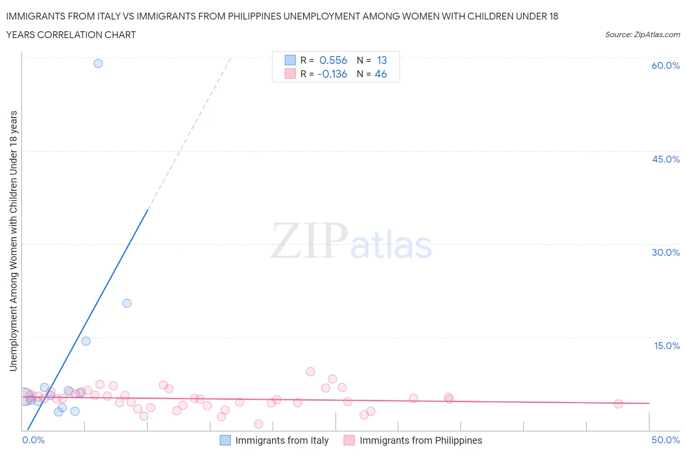 Immigrants from Italy vs Immigrants from Philippines Unemployment Among Women with Children Under 18 years