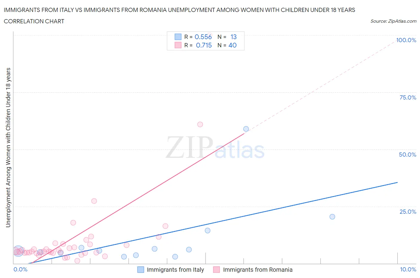 Immigrants from Italy vs Immigrants from Romania Unemployment Among Women with Children Under 18 years