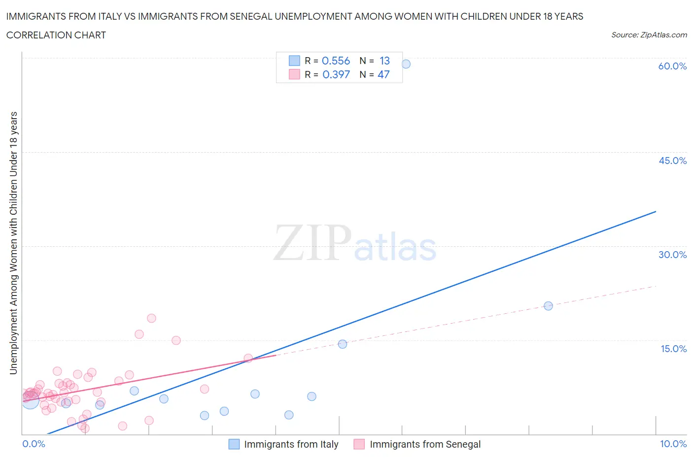 Immigrants from Italy vs Immigrants from Senegal Unemployment Among Women with Children Under 18 years