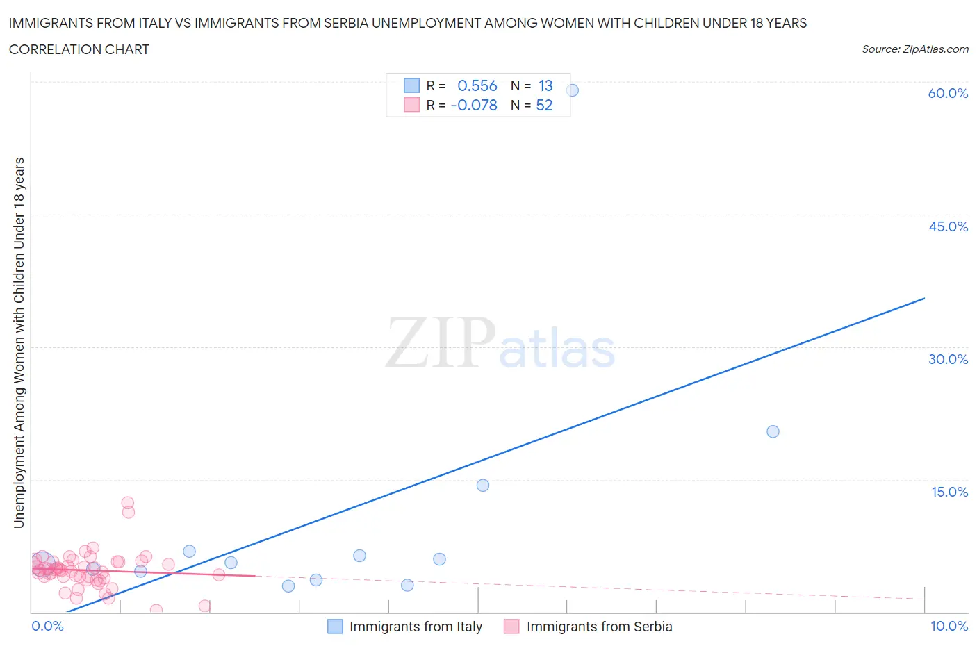 Immigrants from Italy vs Immigrants from Serbia Unemployment Among Women with Children Under 18 years