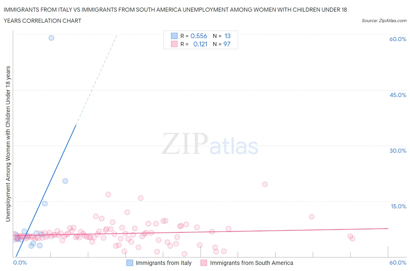 Immigrants from Italy vs Immigrants from South America Unemployment Among Women with Children Under 18 years