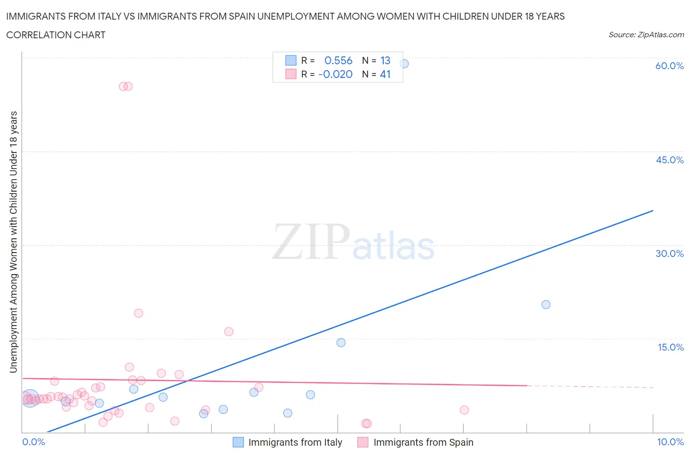 Immigrants from Italy vs Immigrants from Spain Unemployment Among Women with Children Under 18 years