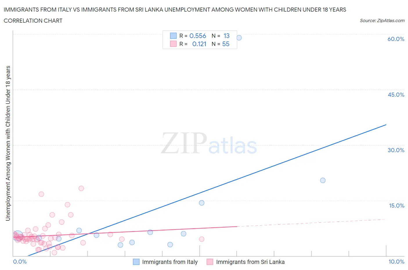 Immigrants from Italy vs Immigrants from Sri Lanka Unemployment Among Women with Children Under 18 years