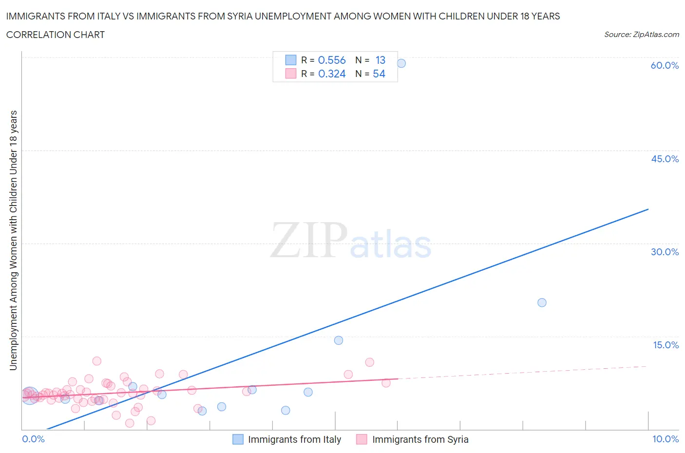 Immigrants from Italy vs Immigrants from Syria Unemployment Among Women with Children Under 18 years