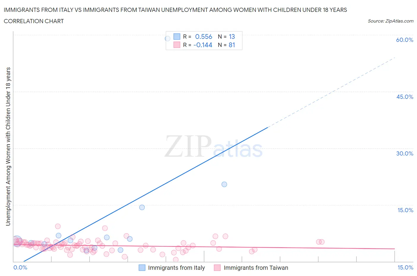 Immigrants from Italy vs Immigrants from Taiwan Unemployment Among Women with Children Under 18 years