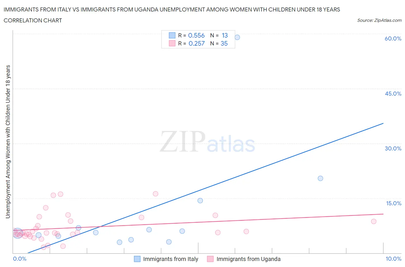 Immigrants from Italy vs Immigrants from Uganda Unemployment Among Women with Children Under 18 years