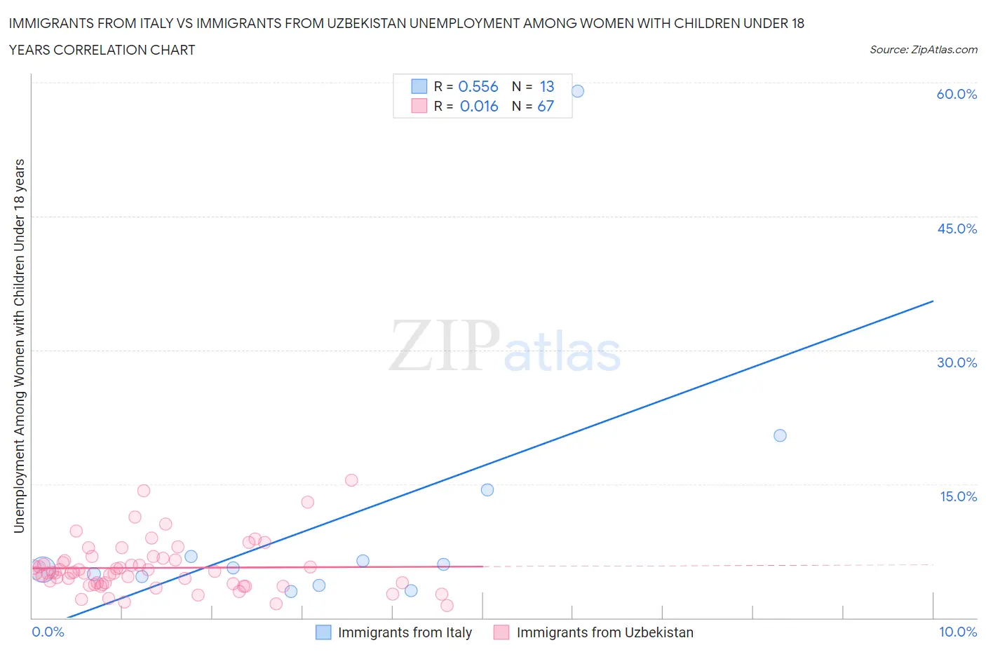 Immigrants from Italy vs Immigrants from Uzbekistan Unemployment Among Women with Children Under 18 years