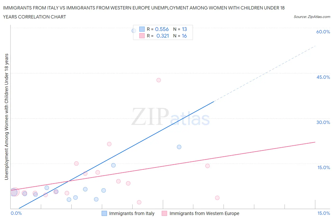 Immigrants from Italy vs Immigrants from Western Europe Unemployment Among Women with Children Under 18 years
