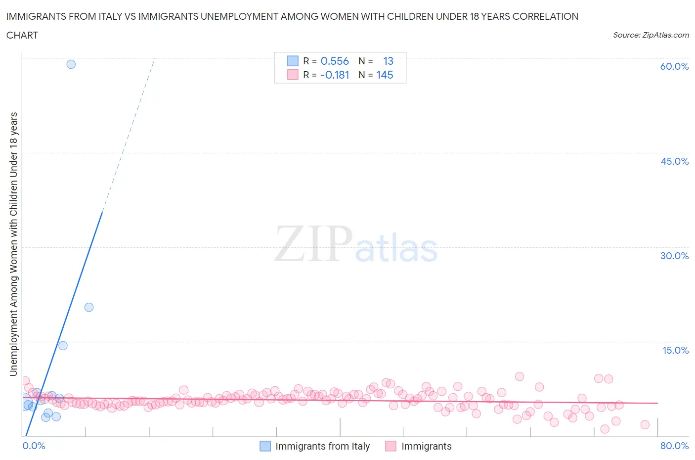 Immigrants from Italy vs Immigrants Unemployment Among Women with Children Under 18 years