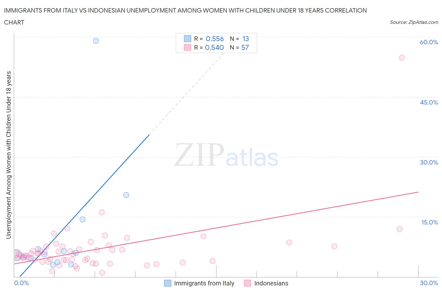 Immigrants from Italy vs Indonesian Unemployment Among Women with Children Under 18 years