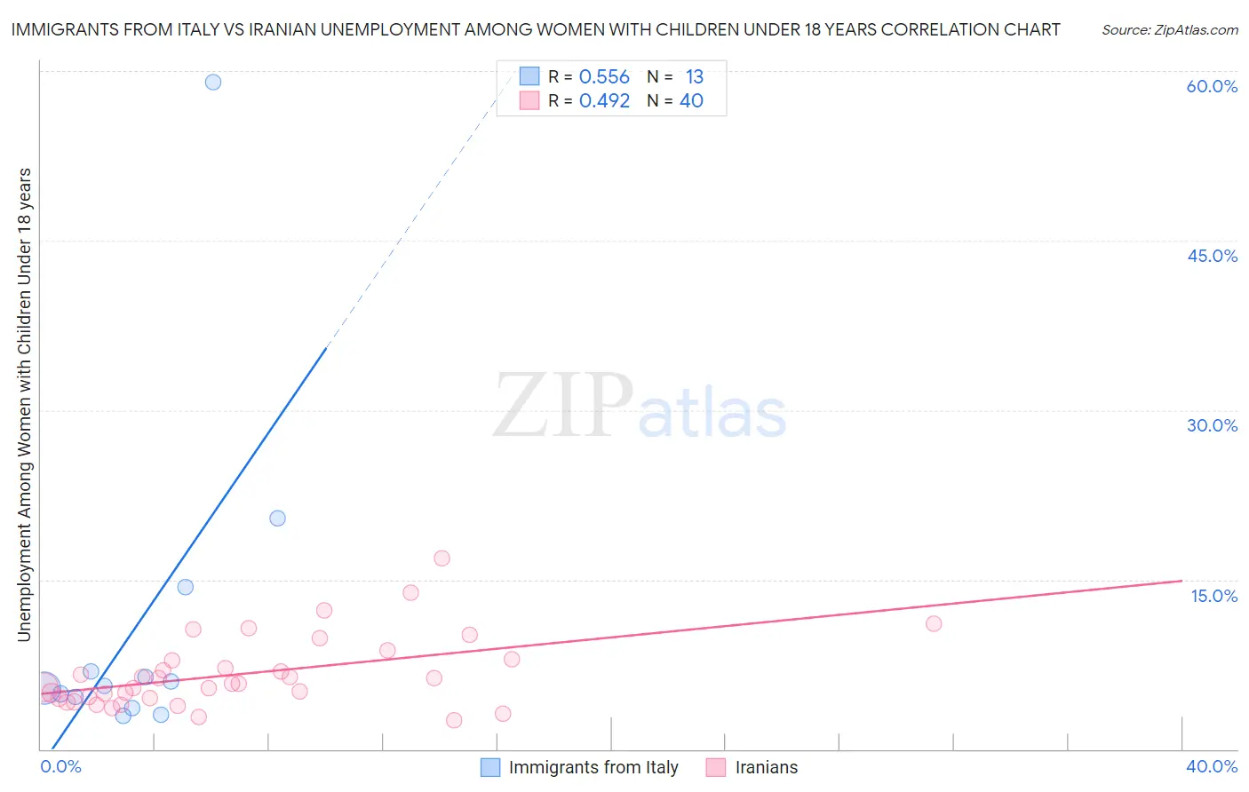 Immigrants from Italy vs Iranian Unemployment Among Women with Children Under 18 years