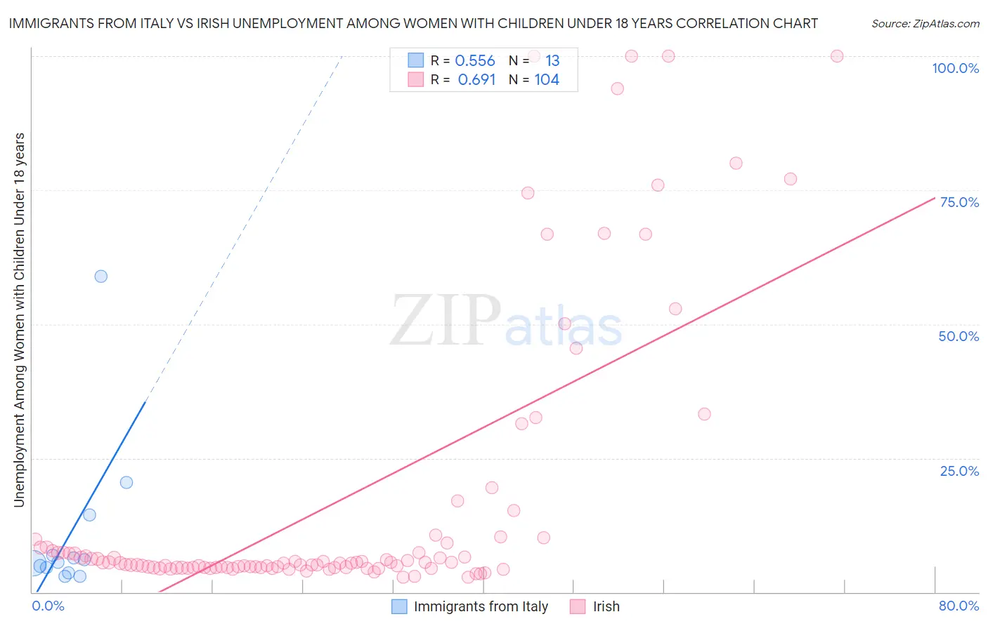 Immigrants from Italy vs Irish Unemployment Among Women with Children Under 18 years