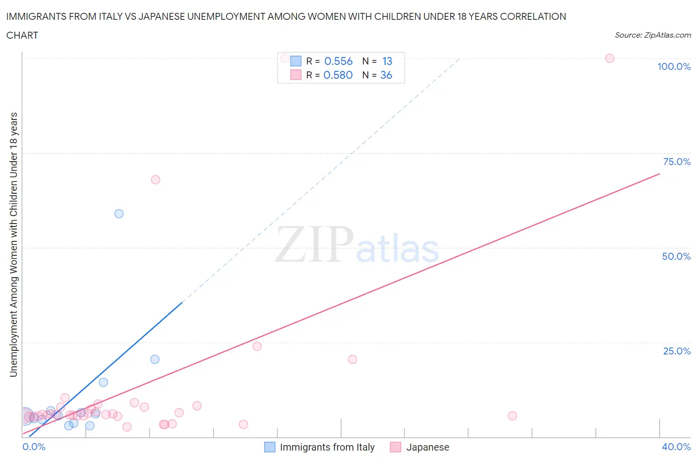 Immigrants from Italy vs Japanese Unemployment Among Women with Children Under 18 years