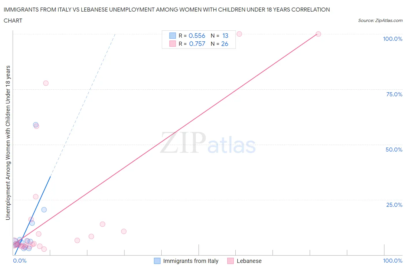 Immigrants from Italy vs Lebanese Unemployment Among Women with Children Under 18 years
